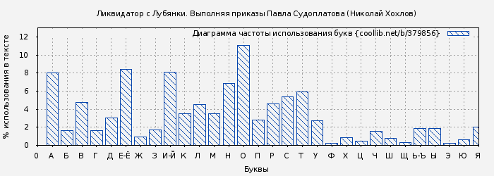 Диаграма использования букв книги № 379856: Ликвидатор с Лубянки. Выполняя приказы Павла Судоплатова (Николай Хохлов)