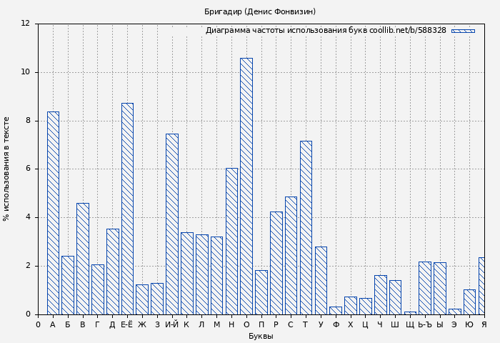 Диаграма использования букв книги № 588328: Бригадир (Денис Фонвизин)