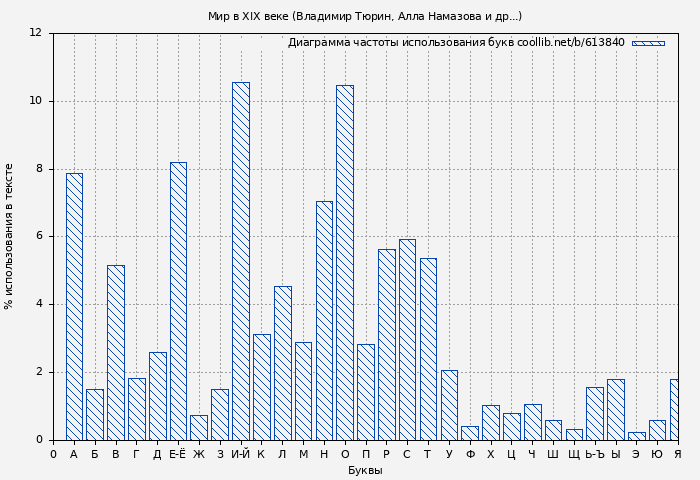 Диаграма использования букв книги № 613840: Мир в XIX веке (Владимир Тюрин)