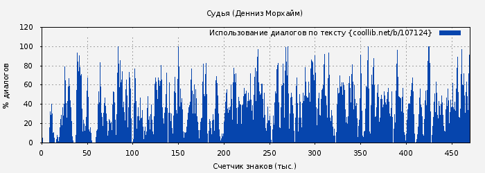 Использование диалогов по тексту книги № 107124: Судья (Денниз Морхайм)
