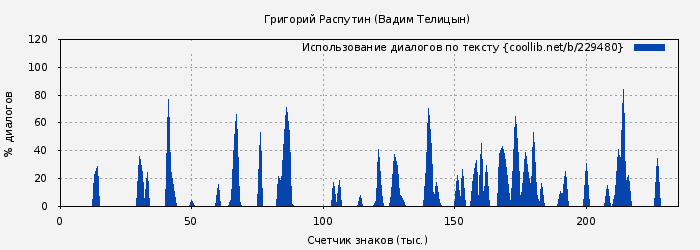 Использование диалогов по тексту книги № 229480: Григорий Распутин (Вадим Телицын)