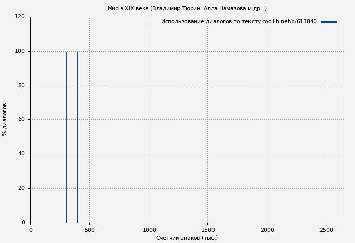 Использование диалогов по тексту книги № 613840: Мир в XIX веке (Владимир Тюрин)