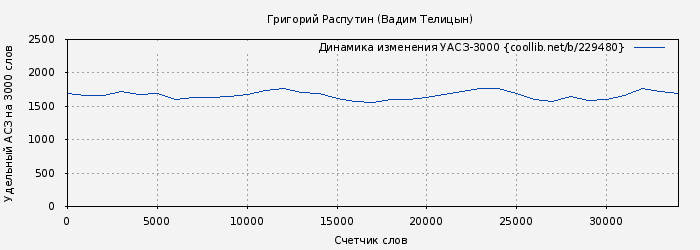 Удельный АСЗ-3000 книги № 229480: Григорий Распутин (Вадим Телицын)
