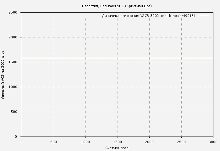 Удельный АСЗ-3000 книги № 490161: Навестил, называется... (Кристиан Бэд)