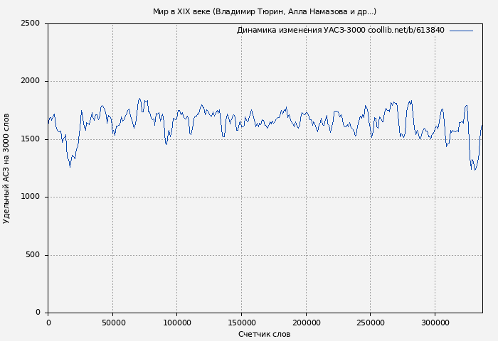 Удельный АСЗ-3000 книги № 613840: Мир в XIX веке (Владимир Тюрин)