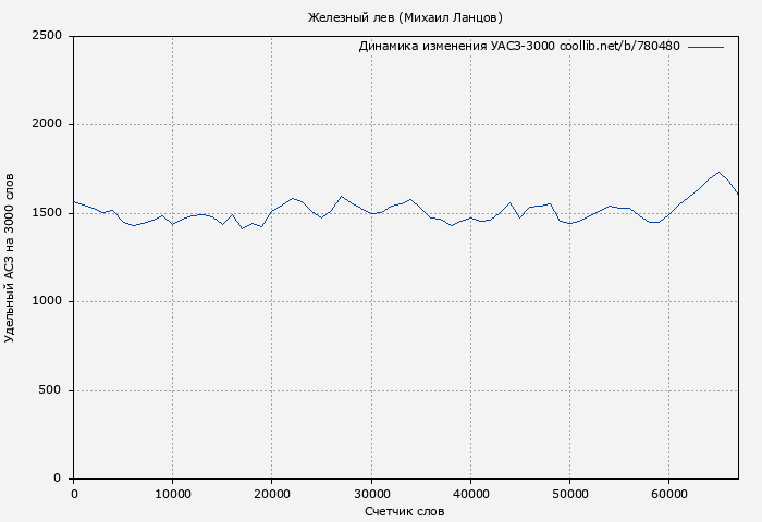 Удельный АСЗ-3000 книги № 780480: Железный лев (Михаил Ланцов)