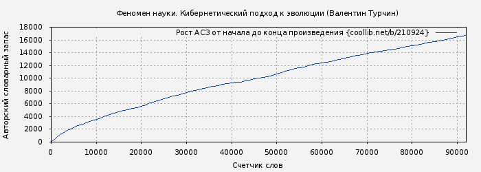 Рост АСЗ книги № 210924: Феномен науки. Кибернетический подход к эволюции (Валентин Турчин)
