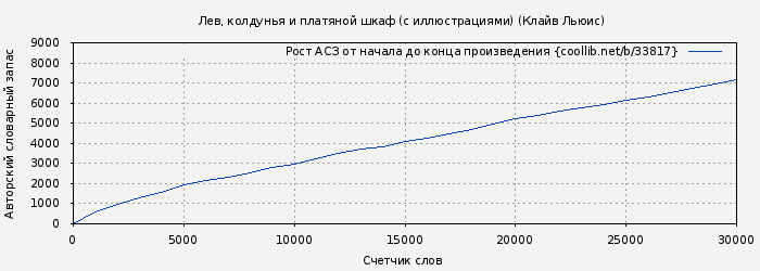 Рост АСЗ книги № 33817: Лев, колдунья и платяной шкаф (с иллюстрациями) (Клайв Льюис)