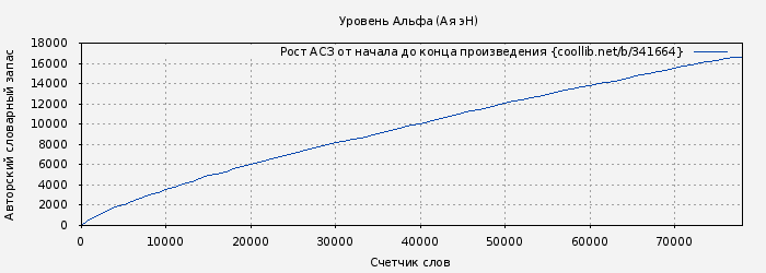 Рост АСЗ книги № 341664: Уровень Альфа (Ая эН)