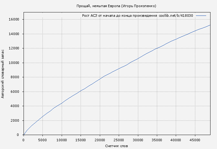 Рост АСЗ книги № 418030: Прощай, немытая Европа (Игорь Прокопенко)