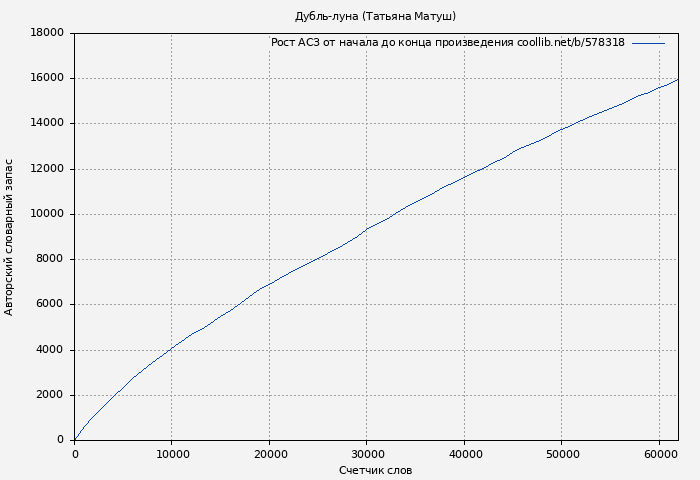 Рост АСЗ книги № 578318: Дубль-луна (Татьяна Матуш)