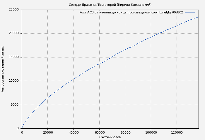 Рост АСЗ книги № 706802: Сердце Дракона. Том второй (Кирилл Клеванский)