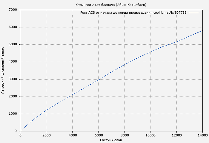 Рост АСЗ книги № 807783: Хатынгольская баллада (Абиш Кекилбаев)