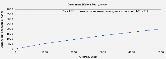 Рост АСЗ книги № 81721: О молитве (Квинт Тертуллиан)