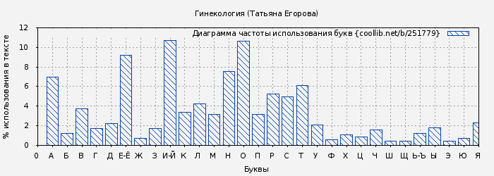 Диаграма использования букв книги № 251779: Гинекология (Татьяна Егорова)