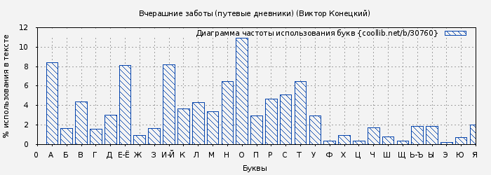 Диаграма использования букв книги № 30760: Вчерашние заботы (путевые дневники) (Виктор Конецкий)