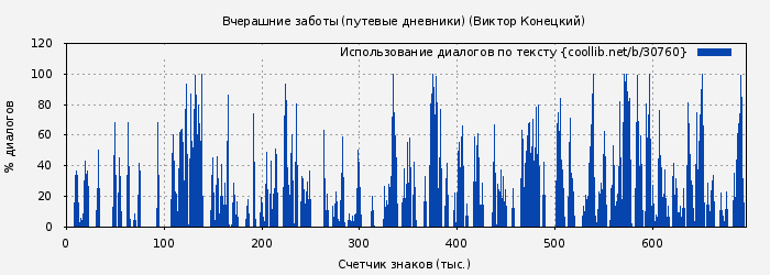 Использование диалогов по тексту книги № 30760: Вчерашние заботы (путевые дневники) (Виктор Конецкий)