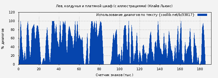 Использование диалогов по тексту книги № 33817: Лев, колдунья и платяной шкаф (с иллюстрациями) (Клайв Льюис)