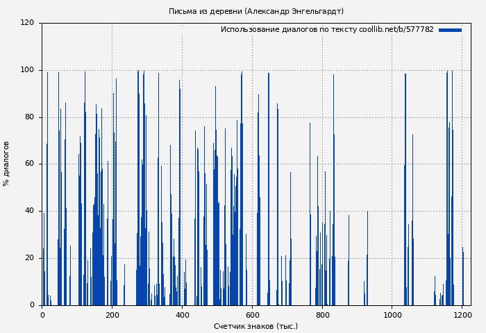 Использование диалогов по тексту книги № 577782: Письма из деревни (Александр Энгельгардт)