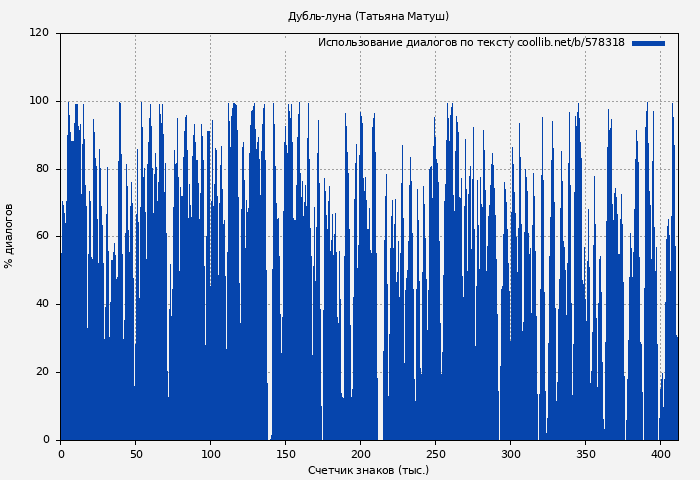 Использование диалогов по тексту книги № 578318: Дубль-луна (Татьяна Матуш)