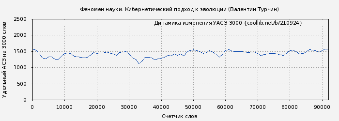 Удельный АСЗ-3000 книги № 210924: Феномен науки. Кибернетический подход к эволюции (Валентин Турчин)