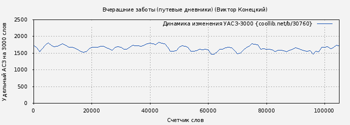 Удельный АСЗ-3000 книги № 30760: Вчерашние заботы (путевые дневники) (Виктор Конецкий)