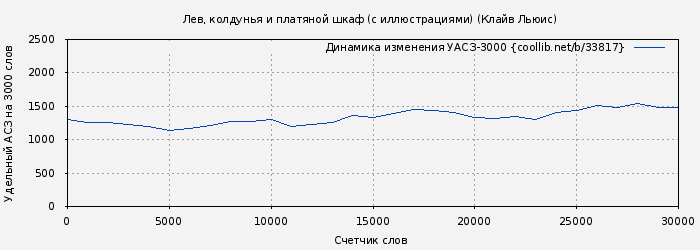 Удельный АСЗ-3000 книги № 33817: Лев, колдунья и платяной шкаф (с иллюстрациями) (Клайв Льюис)