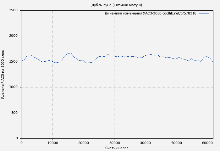 Удельный АСЗ-3000 книги № 578318: Дубль-луна (Татьяна Матуш)