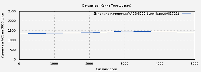 Удельный АСЗ-3000 книги № 81721: О молитве (Квинт Тертуллиан)