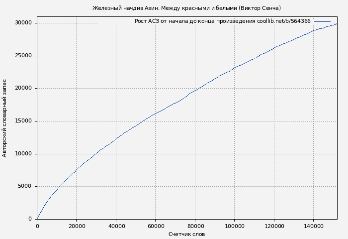 Рост АСЗ книги № 564366: Железный начдив Азин. Между красными и белыми (Виктор Сенча)