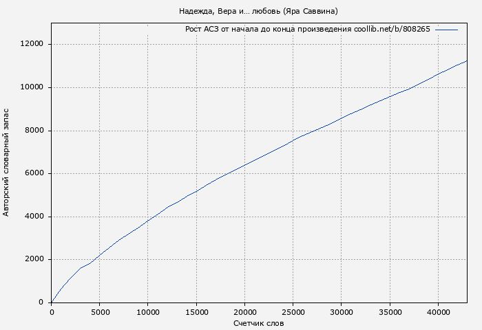 Рост АСЗ книги № 808265: Надежда, Вера и… любовь (Яра Саввина)