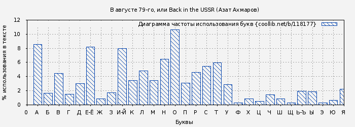 Диаграма использования букв книги № 118177: В августе 79-го, или Back in the USSR (Азат Ахмаров)