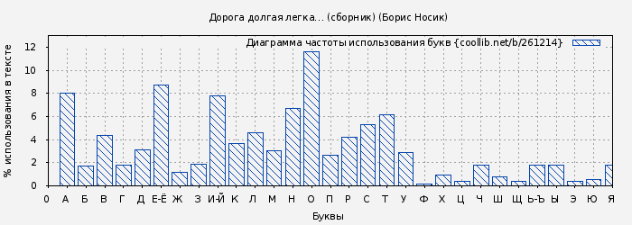 Диаграма использования букв книги № 261214: Дорога долгая легка… (сборник) (Борис Носик)