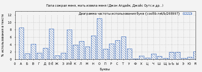 Диаграма использования букв книги № 268997: Папа сожрал меня, мать извела меня (Джон Апдайк)