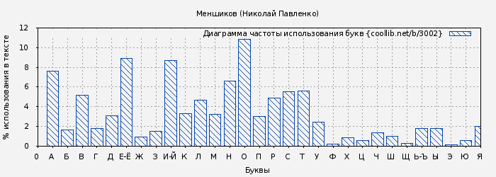 Диаграма использования букв книги № 3002: Меншиков (Николай Павленко)