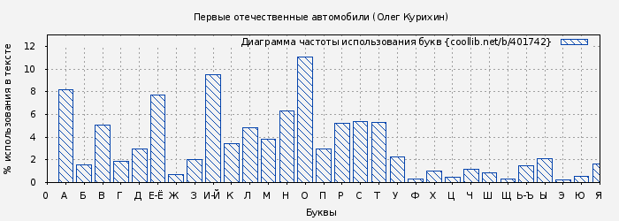 Диаграма использования букв книги № 401742: Первые отечественные автомобили (Олег Курихин)