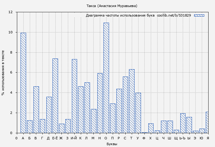 Диаграма использования букв книги № 531829: Такса (Анастасия Муравьева)