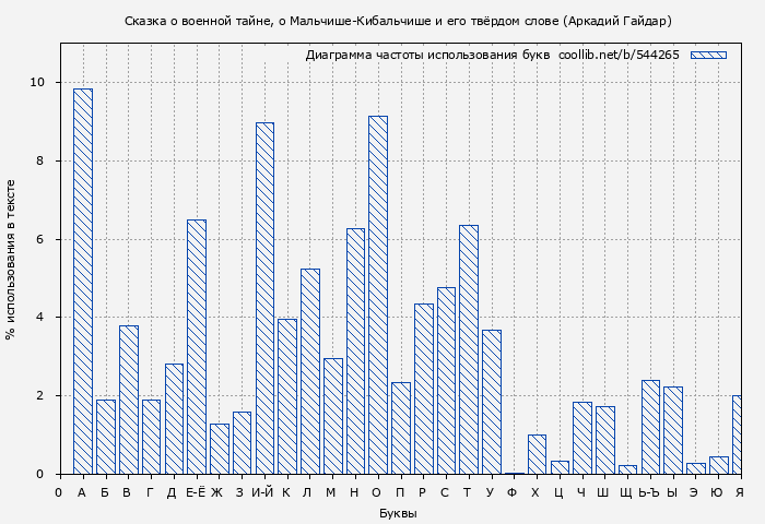 Диаграма использования букв книги № 544265: Сказка о военной тайне, о Мальчише-Кибальчише и его твёрдом слове (Аркадий Гайдар)