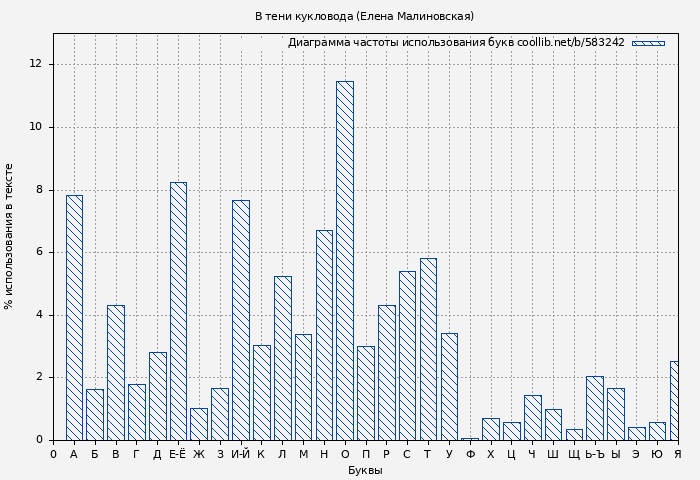 Диаграма использования букв книги № 583242: В тени кукловода (Елена Малиновская)