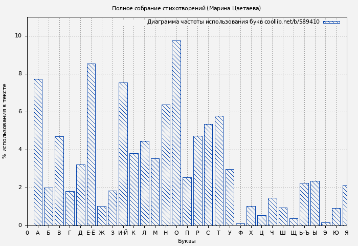 Диаграма использования букв книги № 589410: Полное собрание стихотворений (Марина Цветаева)