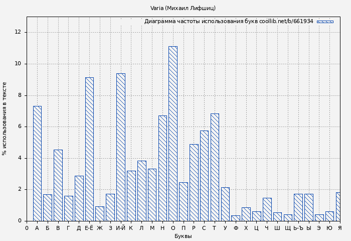 Диаграма использования букв книги № 661934: Varia (Михаил Лифшиц)