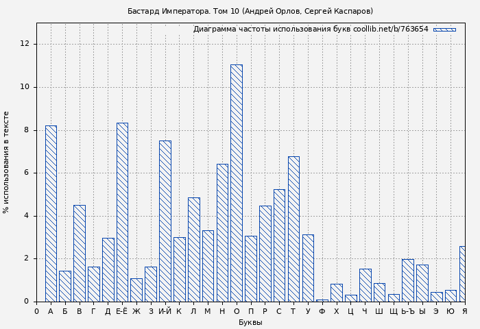 Диаграма использования букв книги № 763654: Бастард Императора. Том 10 (Андрей Орлов)