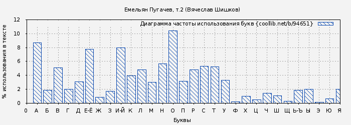 Диаграма использования букв книги № 94651: Емельян Пугачев, т.2 (Вячеслав Шишков)