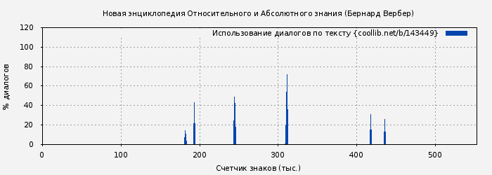 Использование диалогов по тексту книги № 143449: Новая энциклопедия Относительного и Абсолютного знания (Бернард Вербер)