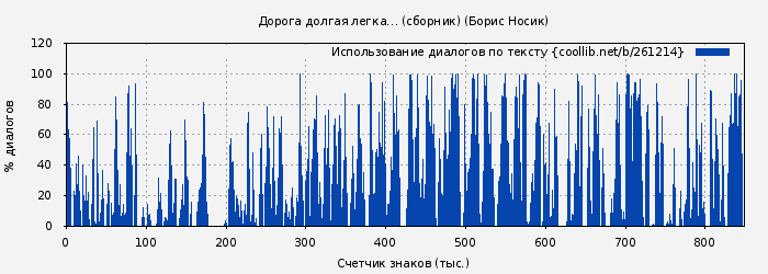 Использование диалогов по тексту книги № 261214: Дорога долгая легка… (сборник) (Борис Носик)