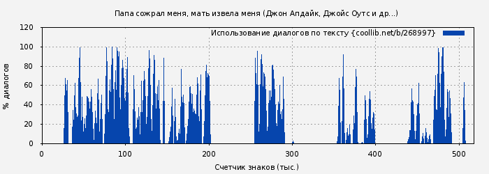 Использование диалогов по тексту книги № 268997: Папа сожрал меня, мать извела меня (Джон Апдайк)