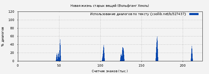 Использование диалогов по тексту книги № 327437: Новая жизнь старых вещей (Вольфганг Хекль)