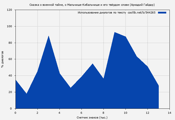 Использование диалогов по тексту книги № 544265: Сказка о военной тайне, о Мальчише-Кибальчише и его твёрдом слове (Аркадий Гайдар)