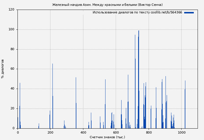 Использование диалогов по тексту книги № 564366: Железный начдив Азин. Между красными и белыми (Виктор Сенча)