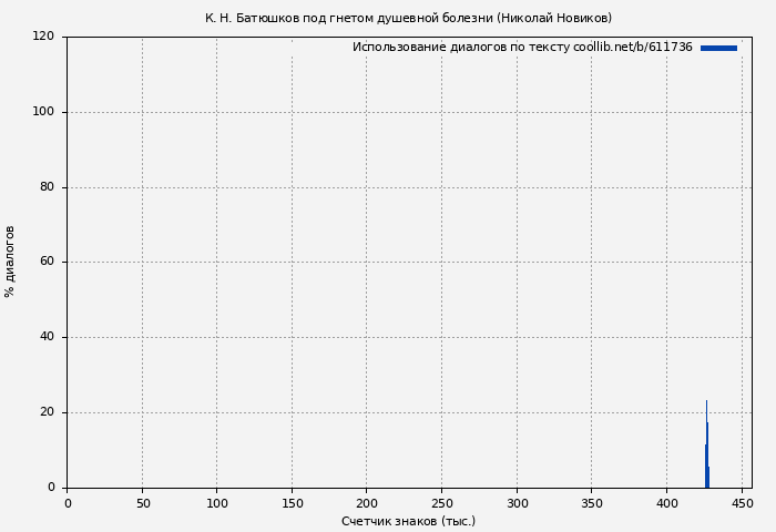 Использование диалогов по тексту книги № 611736: К. Н. Батюшков под гнетом душевной болезни (Николай Новиков)